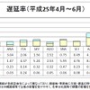 遅延率、2013年4-6月期