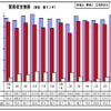 マレーシア7月の輸出、前年同月比4.5％増加、対日輸出は7.1％増に