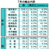 マレーシア7月の輸出、前年同月比4.5％増加、対日輸出は7.1％増に