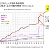 増え続けることが予想される宇宙のゴミ