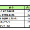 輸送用機器主要企業