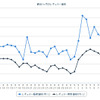 レギュラーガソリン実売価格（「e燃費」調べ）