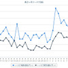 ハイオクガソリン実売価格（「e燃費」調べ）