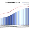 自家用乗用車の世帯普及台数の推移