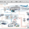 関西国際空港、スマート愛ランド構想「水素グリッドプロジェクト」を加速のため「国家戦略特区」を申請