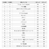 日経リサーチブランド力調査