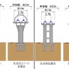 高架橋の標準的な断面図。桁式（左）のほか「新形式」の高架橋（右）も採用する。場所によってはフードで高架橋を覆い、騒音対策を強化する。