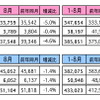 マレーシア8月の自動車販売、前年同月比は1.4％減