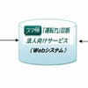 スマ保「運転力診断」法人向けサービス