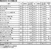 帝国データバンク、国内航空会社の経営状況を分析調査