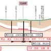 西武新宿線中井～野方間の縦断面図。駅部は開削工法で掘削し、それ以外のトンネルは上下線別の単線シールドトンネルが建設される。