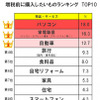 増税前に買いたいものランキング