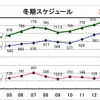 関西国際空港、国際定期便の冬季スケジュール計画の推移