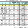 マレーシア9月の消費者物価、前月比で0.8％アップ