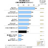 市販ナビゲーションシステム顧客満足度調査