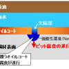 タンカー底板に発生する腐食ピットと発生機構（イメージ）