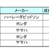 バイクオークション成約ランキング