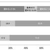 役職別にみた新幹線グリーン車の利用許可状況