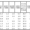 海外出張旅費の削減策（複数回答）