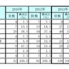 帝国データバンク、ミャンマーに進出した日系企業を調査