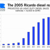欧米でディーゼルの急伸続く…リカード調査