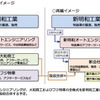 特装車事業の再編イメージ