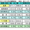 10月の輸出、前年同月比9.6％増加　輸入も13.9％の大幅増に…マレーシア