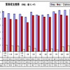 10月の輸出、前年同月比9.6％増加　輸入も13.9％の大幅増に…マレーシア