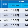 初乗り運賃（1～3km）の現行運賃と申請運賃。電車特定区間と山手線ではICカードの方が切符より安いが、幹線と地方交通線ではICカードの方が高い。