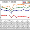 10月の鉱工業生産、前年同月比で1.7％上昇［ニュース｜AsiaX News］