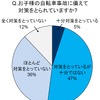 子どもの自転車事故に備えて対策をとっているか