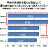 クルマに関する意識調査