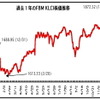 ブルサ株価指数が1年で10.5％上昇、30日には最高値更新…マレーシア