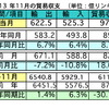 マレーシア11月の輸出、前年同月比6.7％増加　日本は輸出入共に3位