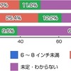 あなたがもっとも欲しいと思っているタブレット端末の液晶サイズはどれですか？（欲しい人 n=1287人）