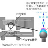 ナノイー発生原理