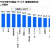 今後1年間で値上がりを予想する商品・サービス