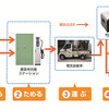 菱自動車工業、ニチコンが農業用充電ステーションの本格稼動を開始