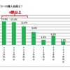 現在使っているキャンピングカーの購入金額