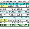 マレーシア2013年の輸出額、2.4％の増加に　日本は797.5億リンギで3位