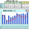 昨年の製造業売上、0.2％増の6,244億リンギに…マレーシア