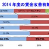 帝国データバンク、「賃金動向に関する企業の意識調査」