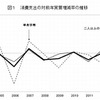 消費支出の対前年実質増減率の推移