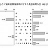 消費支出の対前年実質増減率に対する費目別寄与度（総世帯）