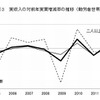 実収入の対前年実質増減率の推移（勤労者世帯）