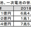 二次電池、一次電池の世界市場