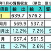 マレーシア1月の輸出、前年同月比で12.2％の増加…前月比2.7％減