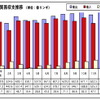 マレーシア1月の輸出、前年同月比で12.2％の増加…前月比2.7％減