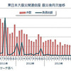 東日本大震災関連倒産 震災後月次推移