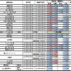 東北・北陸信越運輸局管内の中小私鉄などの認可状況。仙台空港線を運営している仙台空港鉄道がICカード1円単位運賃を導入する。